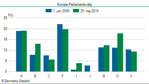 Europa-Parlamentsvalg søndag  25. maj 2014