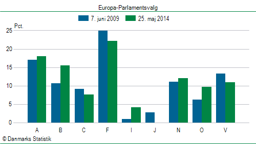Europa-Parlamentsvalg søndag  25. maj 2014