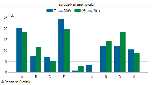Europa-Parlamentsvalg søndag  25. maj 2014