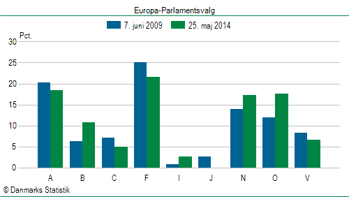 Europa-Parlamentsvalg søndag  25. maj 2014