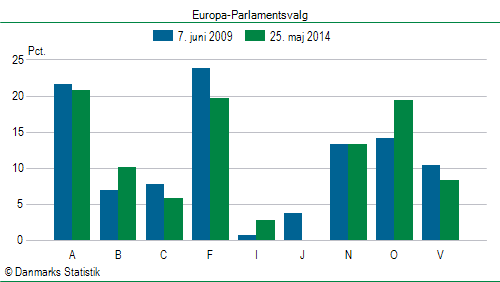Europa-Parlamentsvalg søndag  25. maj 2014
