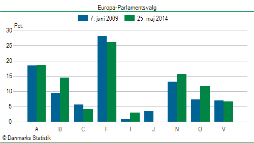 Europa-Parlamentsvalg søndag  25. maj 2014