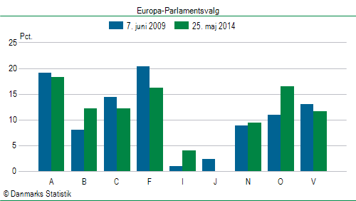 Europa-Parlamentsvalg søndag  25. maj 2014