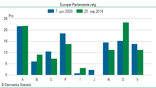 Europa-Parlamentsvalg søndag  25. maj 2014