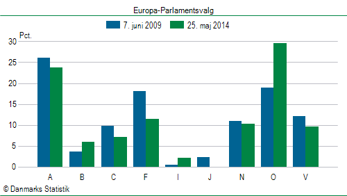 Europa-Parlamentsvalg søndag  25. maj 2014