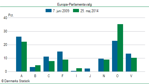 Europa-Parlamentsvalg søndag  25. maj 2014