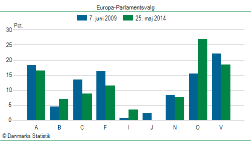 Europa-Parlamentsvalg søndag  25. maj 2014