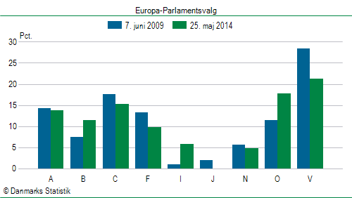 Europa-Parlamentsvalg søndag  25. maj 2014