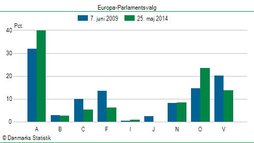 Europa-Parlamentsvalg søndag  25. maj 2014