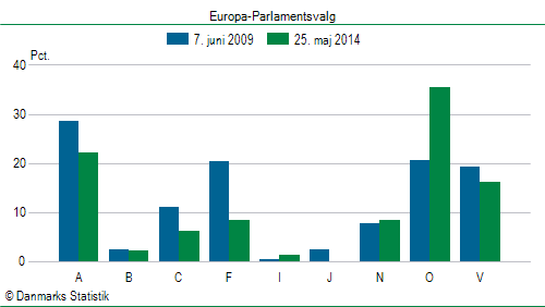 Europa-Parlamentsvalg søndag  25. maj 2014