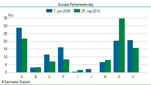 Europa-Parlamentsvalg søndag  25. maj 2014
