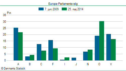 Europa-Parlamentsvalg søndag  25. maj 2014