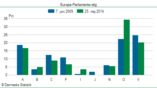 Europa-Parlamentsvalg søndag  25. maj 2014