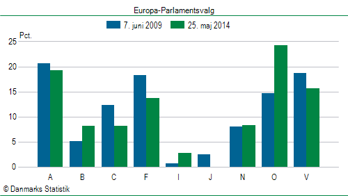 Europa-Parlamentsvalg søndag  25. maj 2014