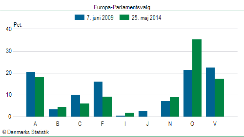 Europa-Parlamentsvalg søndag  25. maj 2014