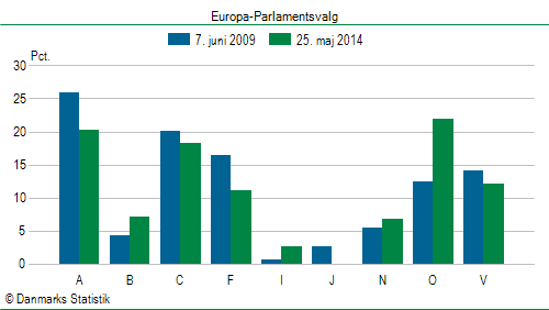 Europa-Parlamentsvalg søndag  25. maj 2014