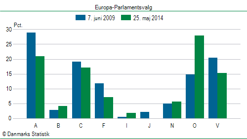 Europa-Parlamentsvalg søndag  25. maj 2014
