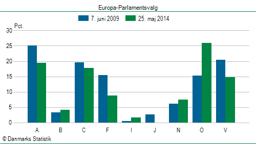 Europa-Parlamentsvalg søndag  25. maj 2014