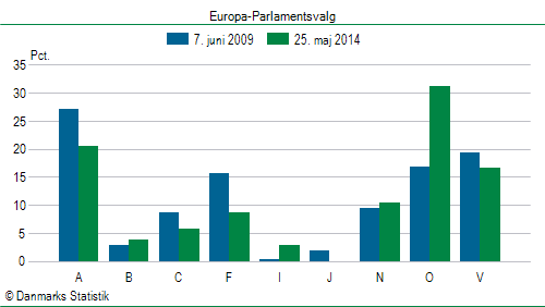 Europa-Parlamentsvalg søndag  25. maj 2014