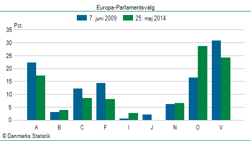 Europa-Parlamentsvalg søndag  25. maj 2014