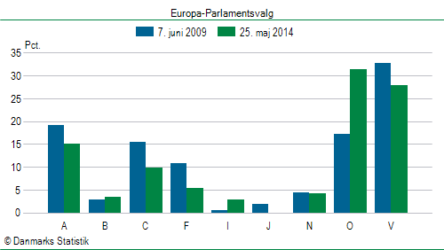 Europa-Parlamentsvalg søndag  25. maj 2014