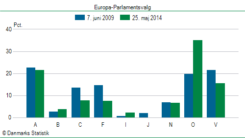 Europa-Parlamentsvalg søndag  25. maj 2014