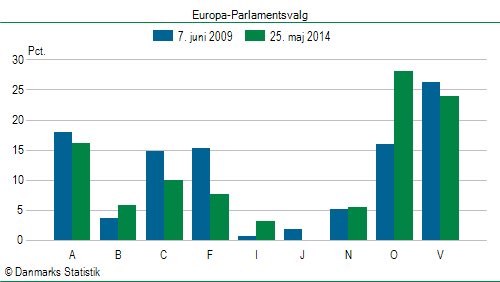 Europa-Parlamentsvalg søndag  25. maj 2014