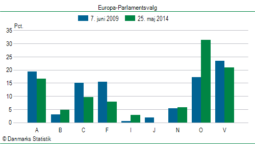 Europa-Parlamentsvalg søndag  25. maj 2014
