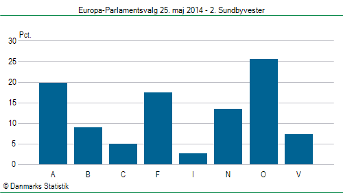 Europa-Parlamentsvalg søndag  25. maj 2014