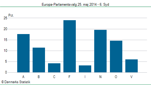 Europa-Parlamentsvalg søndag 25. maj 2014