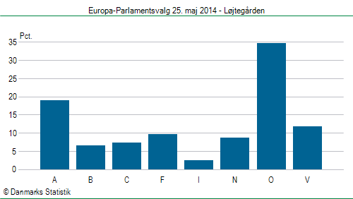 Europa-Parlamentsvalg søndag 25. maj 2014