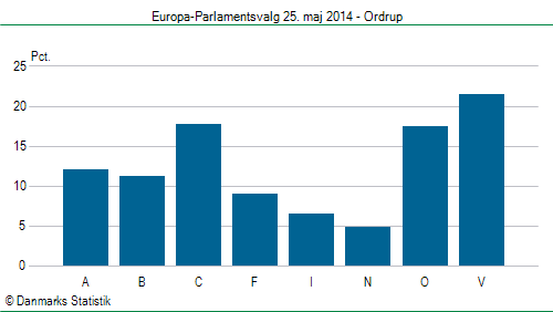 Europa-Parlamentsvalg søndag 25. maj 2014