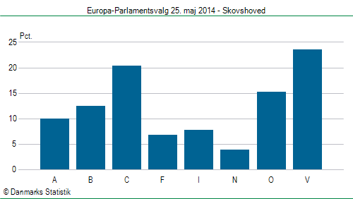 Europa-Parlamentsvalg søndag 25. maj 2014