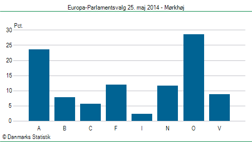 Europa-Parlamentsvalg søndag  25. maj 2014