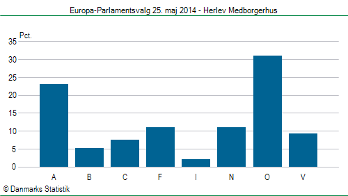 Europa-Parlamentsvalg søndag 25. maj 2014