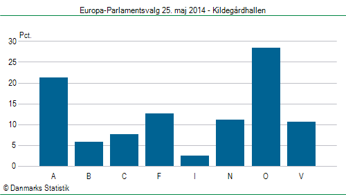 Europa-Parlamentsvalg søndag 25. maj 2014