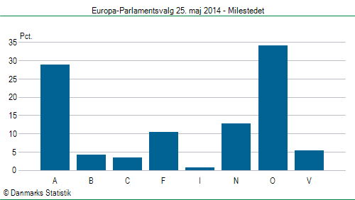 Europa-Parlamentsvalg søndag 25. maj 2014