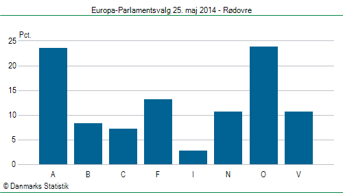 Europa-Parlamentsvalg søndag 25. maj 2014