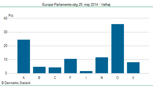 Europa-Parlamentsvalg søndag 25. maj 2014