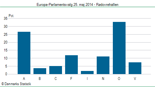 Europa-Parlamentsvalg søndag 25. maj 2014