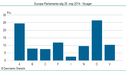 Europa-Parlamentsvalg søndag 25. maj 2014