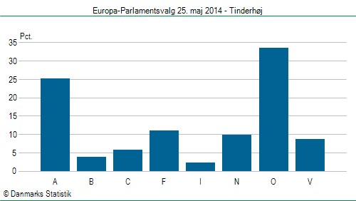 Europa-Parlamentsvalg søndag 25. maj 2014