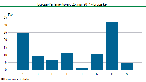 Europa-Parlamentsvalg søndag 25. maj 2014