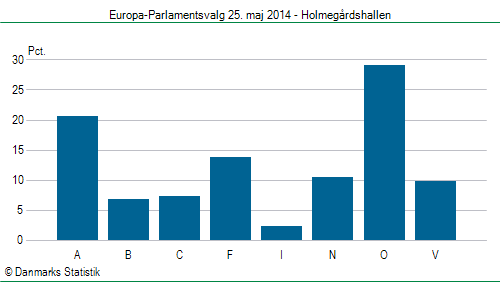 Europa-Parlamentsvalg søndag 25. maj 2014