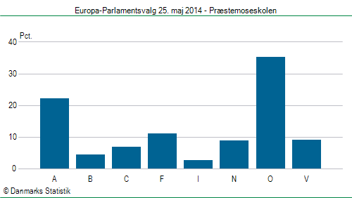 Europa-Parlamentsvalg søndag 25. maj 2014