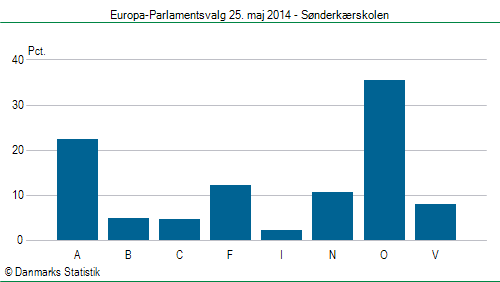 Europa-Parlamentsvalg søndag 25. maj 2014