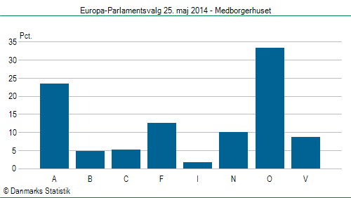 Europa-Parlamentsvalg søndag 25. maj 2014