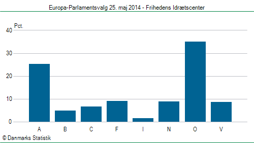 Europa-Parlamentsvalg søndag 25. maj 2014