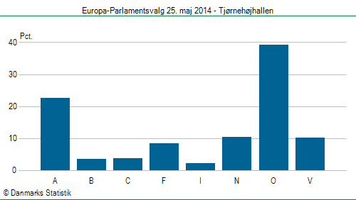 Europa-Parlamentsvalg søndag 25. maj 2014