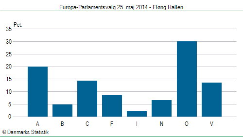 Europa-Parlamentsvalg søndag 25. maj 2014